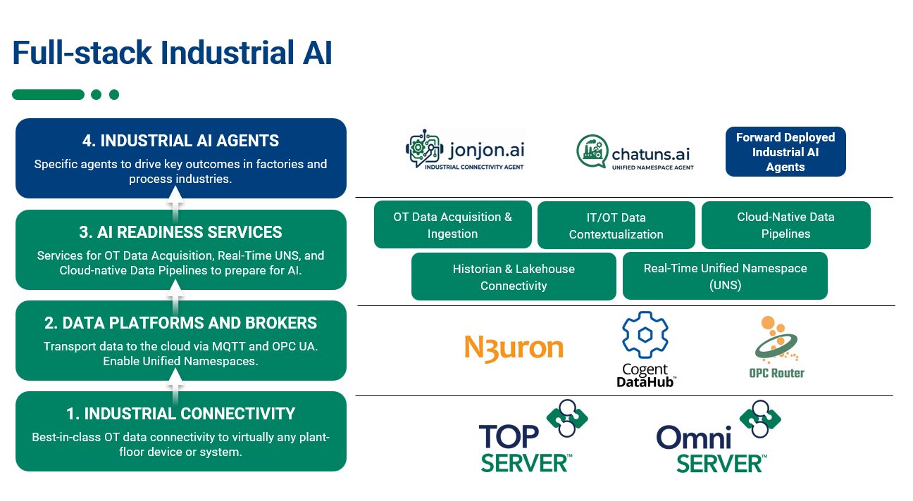 Full stack industrial AI