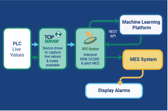 How to Reduce Downtime with Predictive Maintenance and Machine Learning