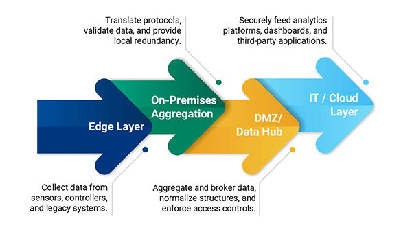 A layered deployment ensures both security and flexibility. At the edge layer, data is collected from sensors, controllers, and legacy systems, capturing every piece of operational information at its source. This data then moves to the on-premises aggregation layer, where protocols are translated, data is validated, and local redundancy is provided to maintain continuous operations.