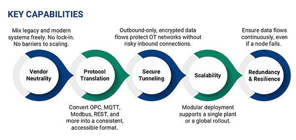 The way to keep this mean character at bay is a unified, scalable, and secure data platform. By creating a middleware layer that aggregates, translates, and brokers data across OT and IT systems, organizations can unlock the value of their operational information - without ripping out existing infrastructure.