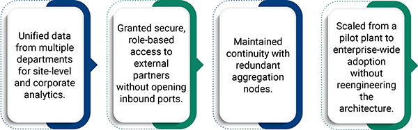 A multi-site industrial operator recently deployed a standards-based integration layer with transformative results. By unifying data across multiple departments, the organization enabled both site-level monitoring and corporate analytics, breaking down long-standing silos.