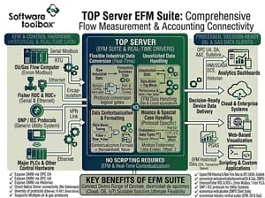 TOP Server® EFM (Electronic Flow Measurement) Suite OPC Server