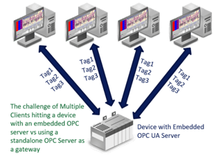 MultipleOPCClientsEmbeddedUAServer.png