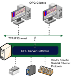 OPC DA Server Basic Concept