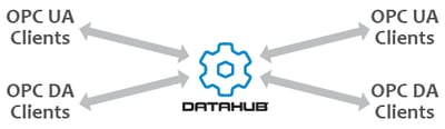 Diagram - Cogent DataHub OPC Gateway