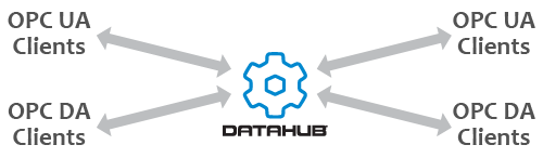 Diagram - Bridging between OPC Client Software