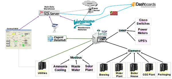 System Diagram - Namibia Breweries