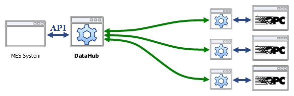 Bridging MES with OPC