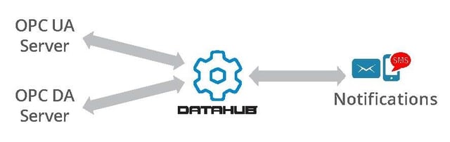 Email/SMS Alerts on OPC DA & OPC UA Process Data