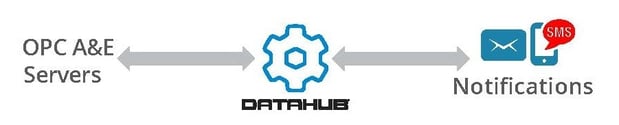 Email/SMS Alerts on OPC A&E data