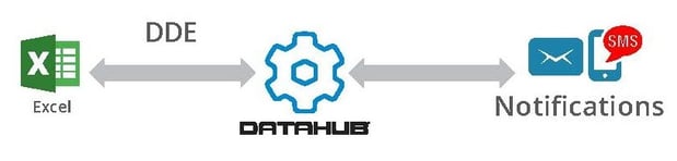 Email/SMS Alerts from DDE or Excel