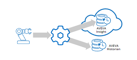 Diagram - DataHub support for AVEVA Historian & Insight