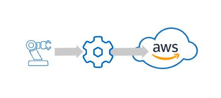 Diagram - DataHub Historian to Amazon Kinesis