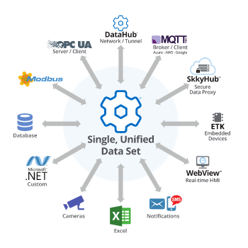 DataHub-Single-Unified-Data-Set