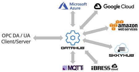 DataHub IoT Gateway Graphic