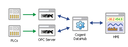 Diagram - Cogent DataHub Hot Redundancy