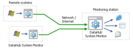 Diagram - Remotely monitoring other Windows systems health