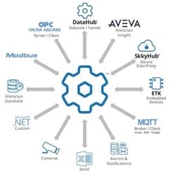 DataHub Interconnectivity