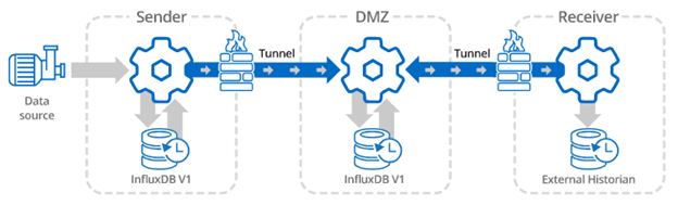 DataHub Tunneling Historical Data