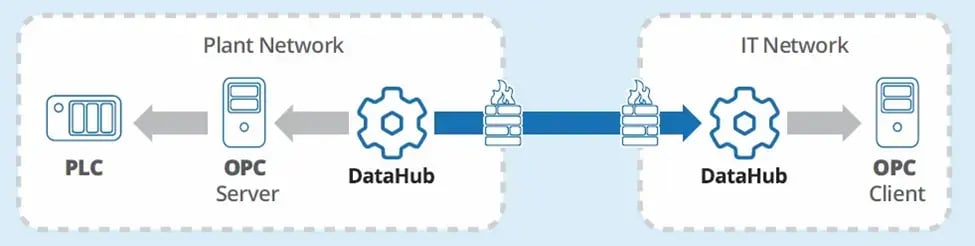 Cogent DataHub Tunnel Firewall