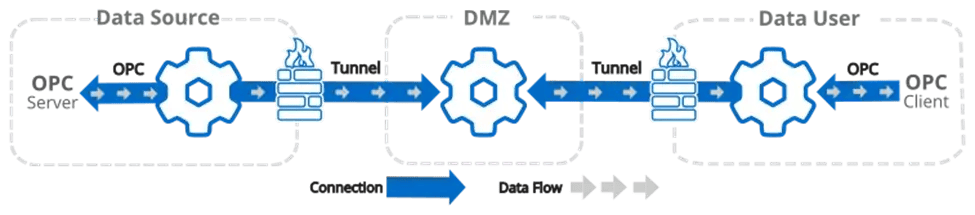 Cogent DataHub Tunnel DMZ