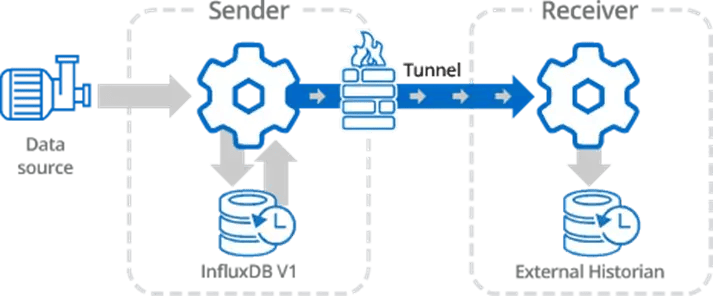 Cogent DataHub Tunnel Store And Forward