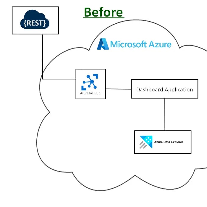 DataHub Before Graphic