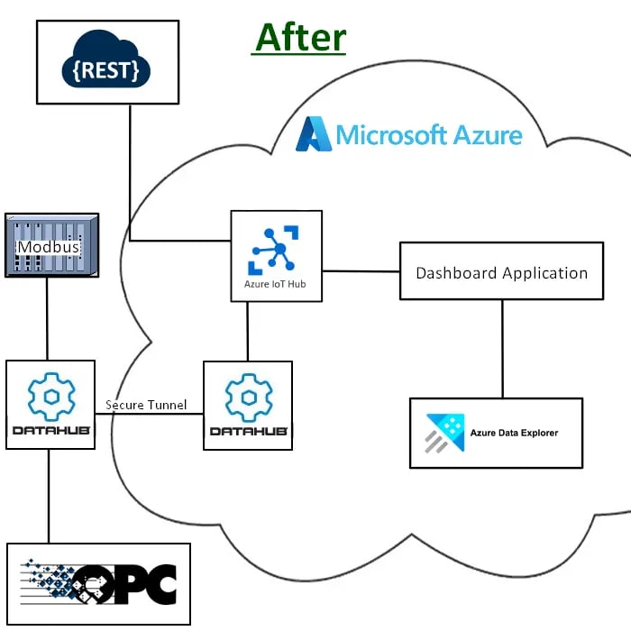 DataHub After Graphic