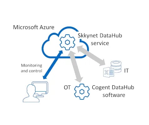 DataHub Skkynet on Azure Graphic