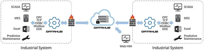 Cogent-DataHub-on-Azure-plant-networking-705w