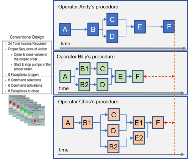 Diagram - Conventional Control Process Example