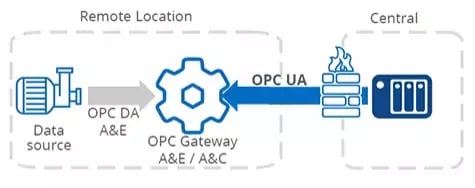 DataHub-AE-AC-Use-Case-Alarm-Centralization