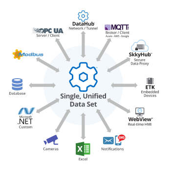 DataHub-Single-Unified-Data-Set