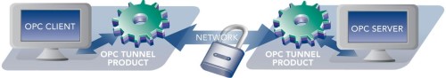 Diagram - OPC Tunnel Security