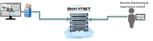Diagram - Benefit #1 - Remote Monitoring & Supervisory Control