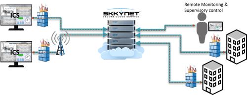 Diagram - Benefit #2 - Geographically Distributed Access