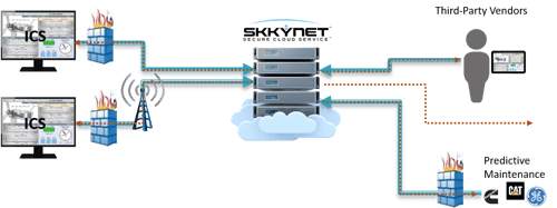 Diagram - Benefit #3 - Safe External Party and System Access