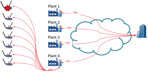 Diagram - Pitfalls of Traditional Remote Access