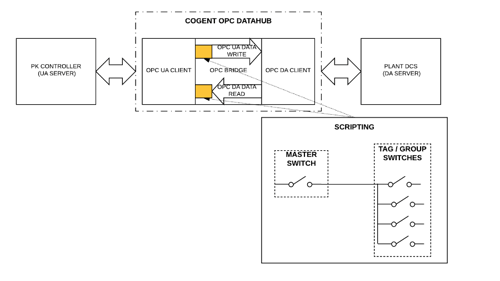 DataHub OPC Communications for Modular Procedural Automation