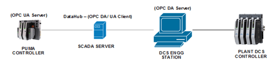 Diagram - Cogent DataHub OPC Gateway connects DCS to State Based Control