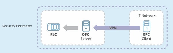 Infographic - How VPNs Expose The Network