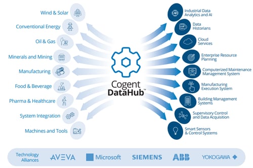 cogent-datahub-sales-sheet screenshot