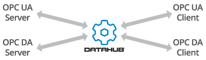 Info Graphic - Cogent Datahub OPC Gateway