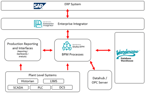 Diagram - Namibia Breweries System Architecture