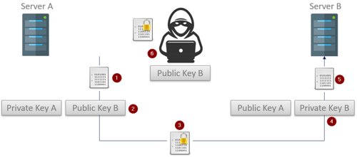Diagram - How Asymmetric Encryption Works