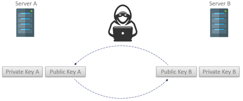 Diagram - Asymmetric Encryption Public Key Exchange