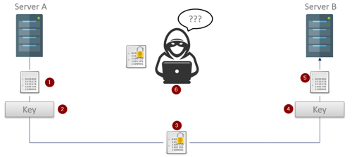 Diagram - How Symmetric Encryption Works