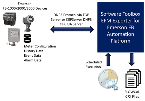 EFM-Exporter-for-Emerson-FB-Automation-Platform-Simple-infographic-700w