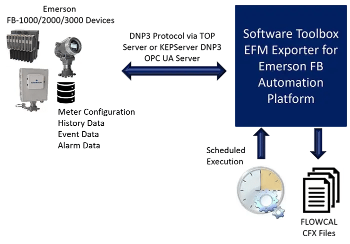 EFM Exporter for Emerson FB Automation Platform
