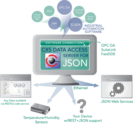Access JSON RESTful web services via OPC or SuiteLink